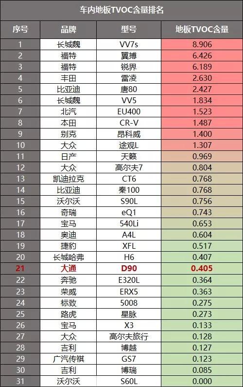 大通D90乘客无安全保护，产品还需捶打和磨练！