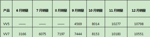 上市不到一年VV7和VV5月销量双双破万WEY品牌为何如此受欢迎？