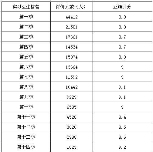 豆瓣8分以上的美国医疗剧，看完就知道咱们跟人家的差距有多大了