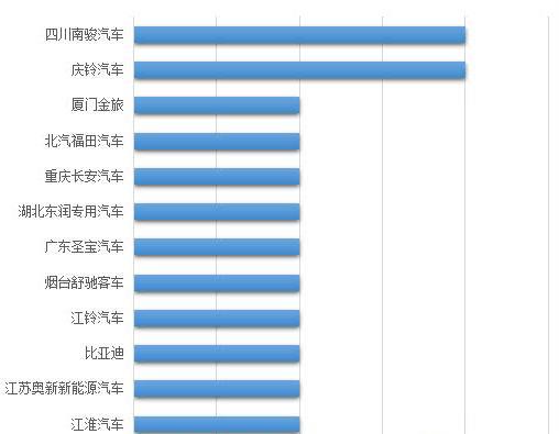 第2批推荐目录新能源物流车配套详解及2018年补贴测算