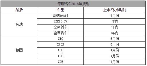 7款SUV、2款轿车，奇瑞今年能硬起来了吗？