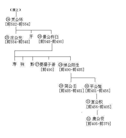 中国历代王朝世系图 从黄帝时代到清朝 完整版