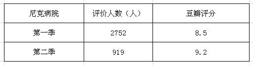 豆瓣8分以上的美国医疗剧，看完就知道咱们跟人家的差距有多大了