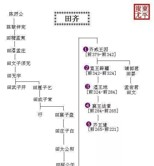 中国历代王朝世系图 从黄帝时代到清朝 完整版