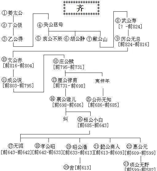 中国历代王朝世系图 从黄帝时代到清朝 完整版