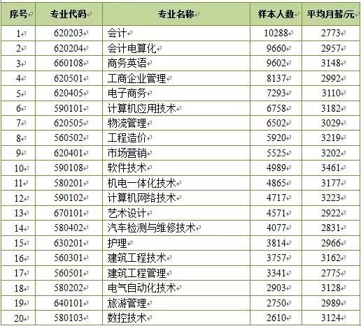 大数据告诉你：哪些专业毕业后的收入高？哪些收入低？