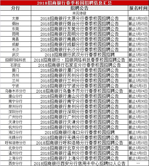 招商银行春招28家分行开启，薪资5K-1万