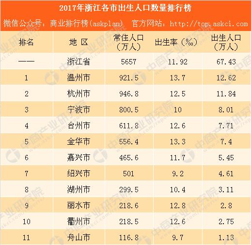 2017年浙江各市出生人口数量排行榜：温州最能生