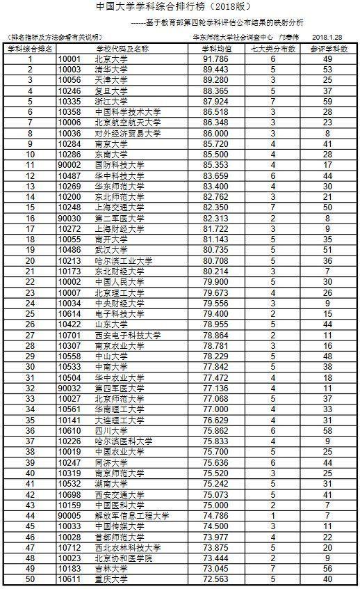 中国大学学科排行榜发布：北大第1，天大第3，浙大第5，武大第15