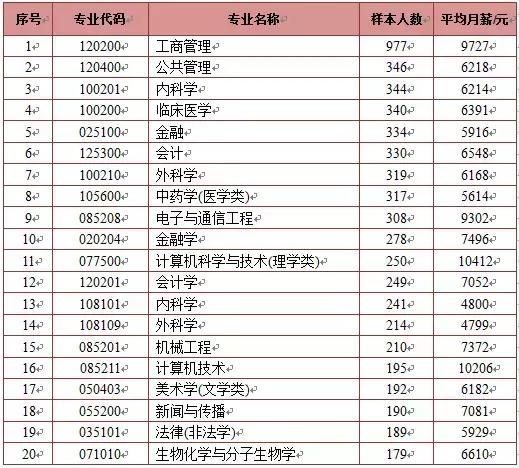 大数据告诉你：哪些专业毕业后的收入高？哪些收入低？