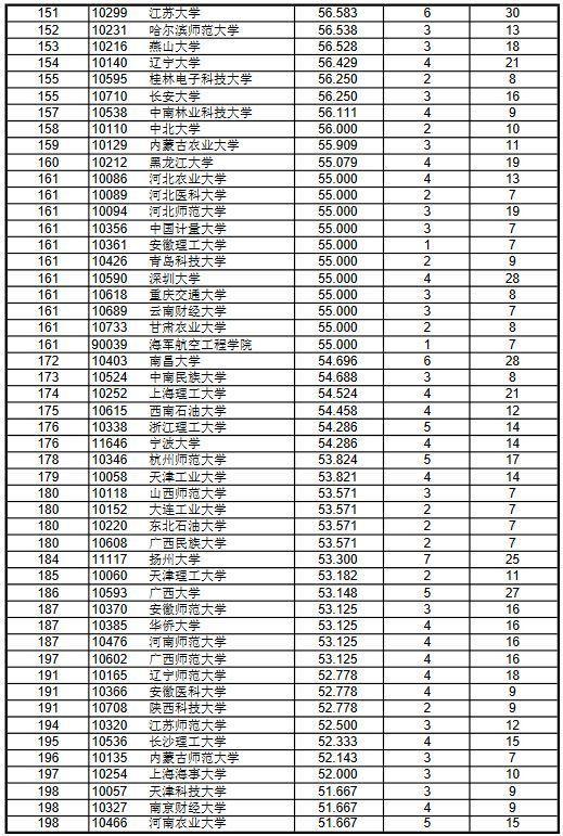 中国大学学科排行榜发布：北大第1，天大第3，浙大第5，武大第15