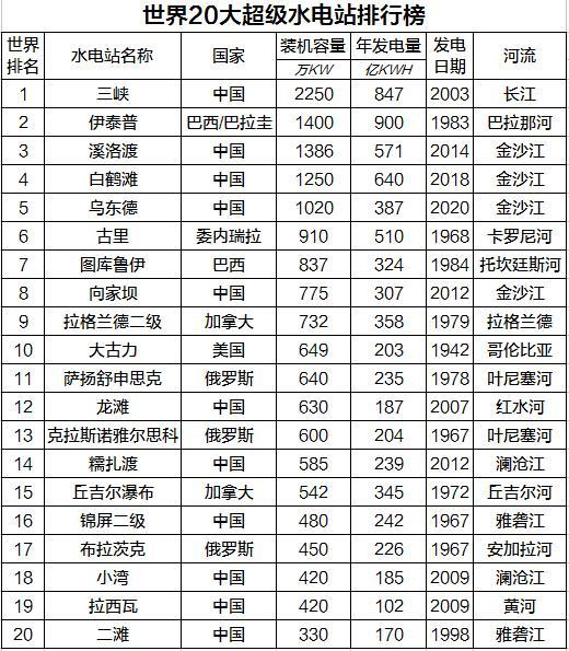 世界20大超级水电站排行榜，中国独占11座，前5包揽4名！