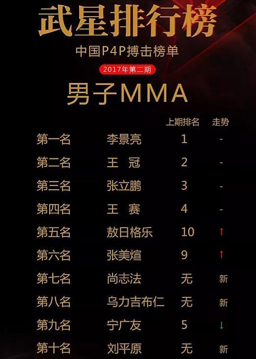 中国搏击界P4P最新排行榜出炉，对于结果你怎么看？
