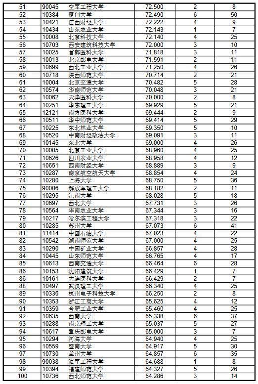 中国大学学科排行榜发布：北大第1，天大第3，浙大第5，武大第15