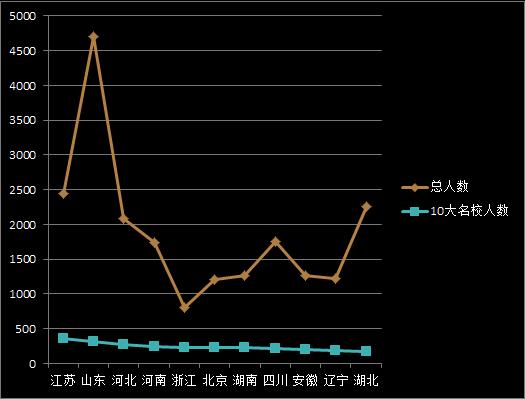 2017年10大名校自主招生录取数据分析报告!