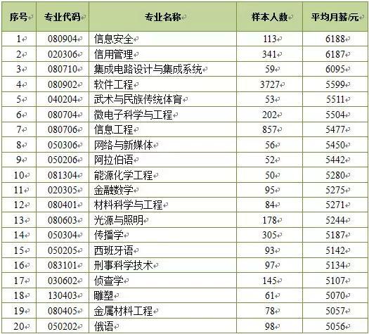 大数据告诉你：哪些专业毕业后的收入高？哪些收入低？