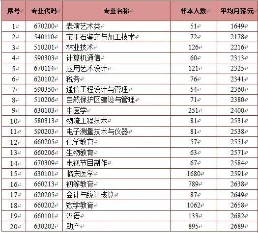 大数据告诉你：哪些专业毕业后的收入高？哪些收入低？