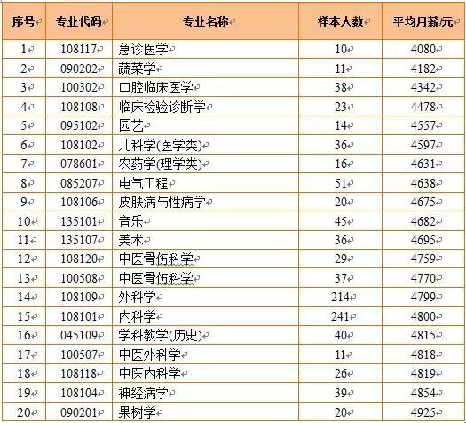 大数据告诉你：哪些专业毕业后的收入高？哪些收入低？