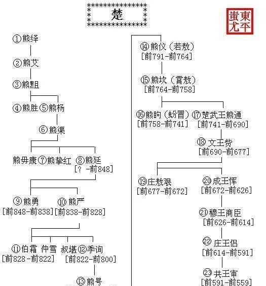 中国历代王朝世系图 从黄帝时代到清朝 完整版
