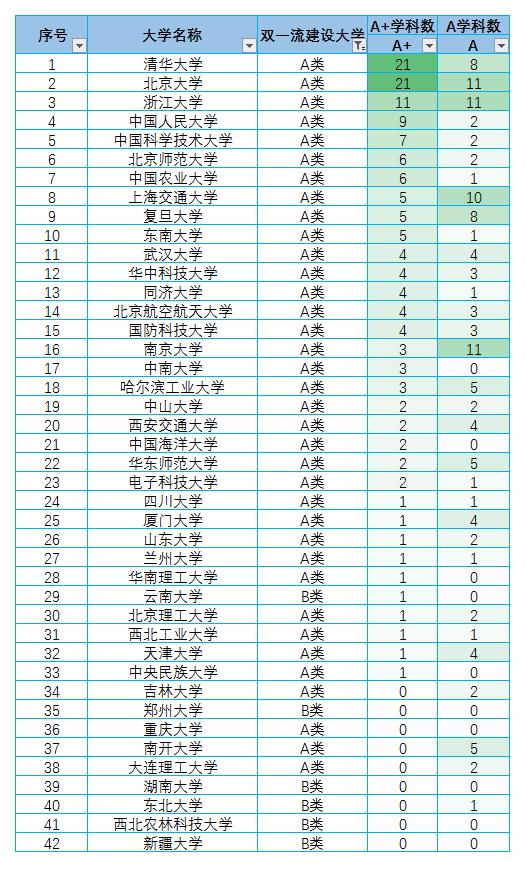 2017年双一流大学排行榜, 依据教育部第四轮学科评估