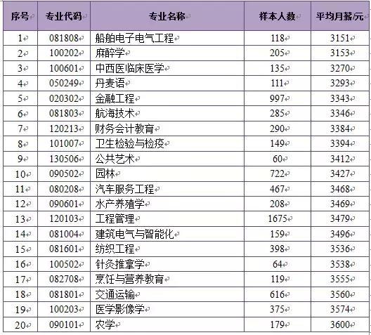 大数据告诉你：哪些专业毕业后的收入高？哪些收入低？