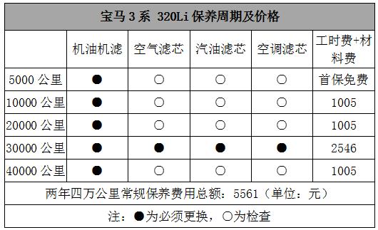 纯电动汽车的补贴那么多，后期保养贵吗？