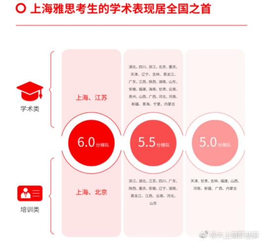 雅思发布中国大陆考生白皮书：上海考生表现全国最好