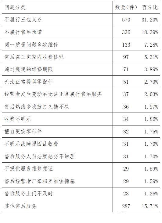 中消协发布2017年汽车消费投诉榜单