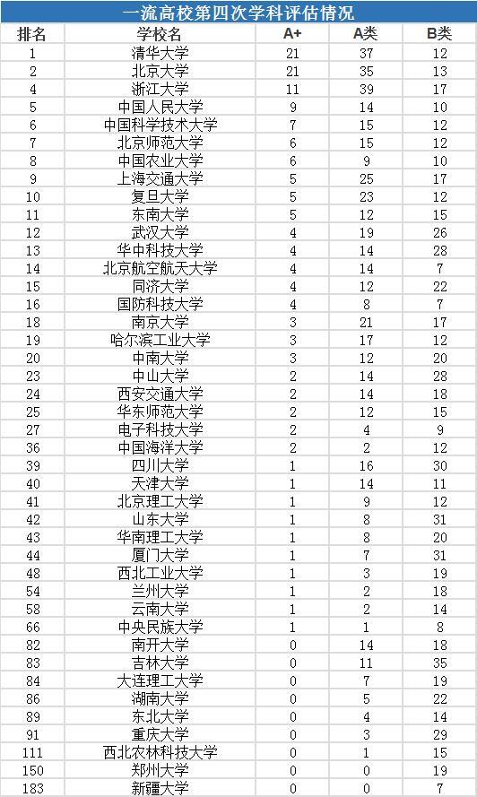 最新学科评估公布，这九所一流大学没有顶尖学科，南开湖大都在！