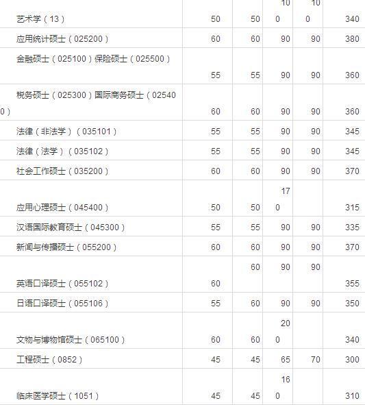 又有6所院校公布考研复试线！