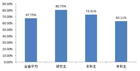 大数据告诉你：哪些专业毕业后的收入高？哪些收入低？