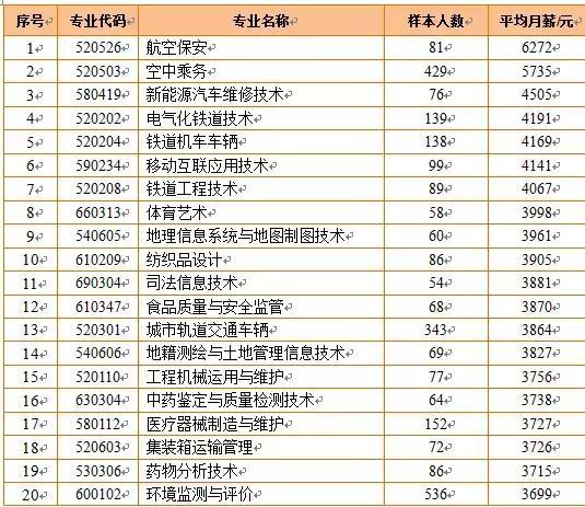 大数据告诉你：哪些专业毕业后的收入高？哪些收入低？