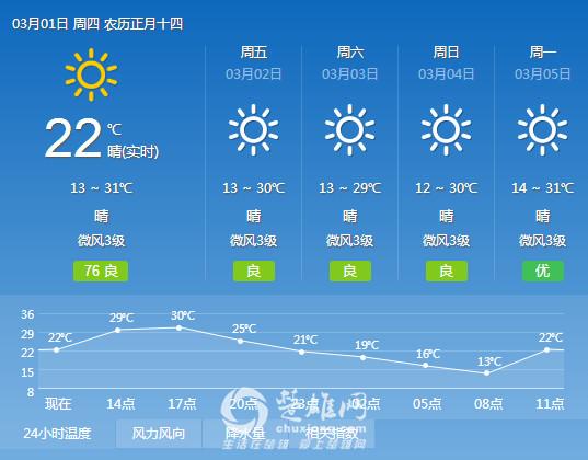 热热热！楚雄元谋登上全国高温榜前10名，气温突破30℃