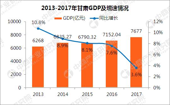 2017年甘肃各市GDP排行榜：兰州突破2500亿 酒泉武威经济负增长
