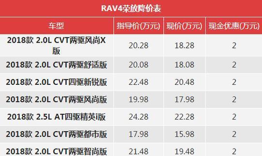 年初车型降价榜，快看看有没有你的心动车型