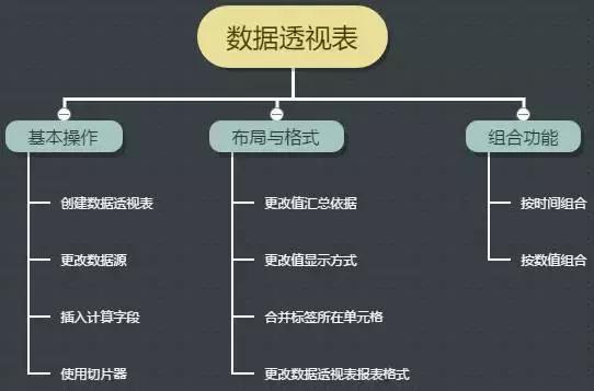 数据透视表入门十招，强大到没有朋友，职场数据分类汇总必备神器