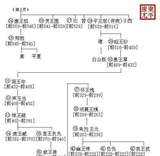 中国历代王朝世系图 从黄帝时代到清朝 完整版