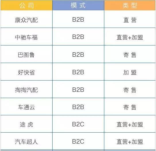 详解中国汽配行业：4S店体系所占份额下滑 看好汽配B2B+直营模式