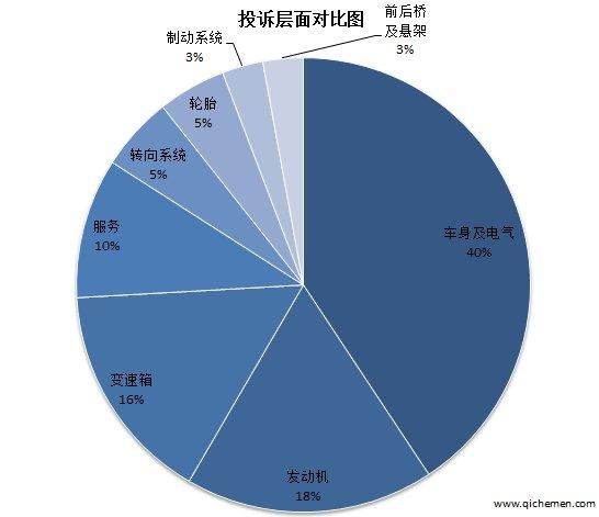 买它注定维权?上汽通用别克成为2017年投诉大王！