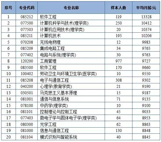 大数据告诉你：哪些专业毕业后的收入高？哪些收入低？