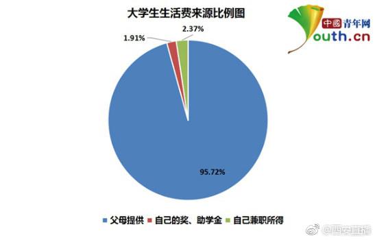 OMG！大学生一个月要花多少钱？在西安上大学看看你们超标了多少[二哈]