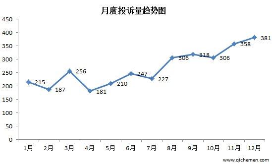 买它注定维权?上汽通用别克成为2017年投诉大王！