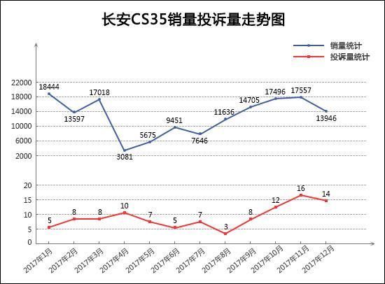 2017年12月TOP30SUV销量投诉量对应点评