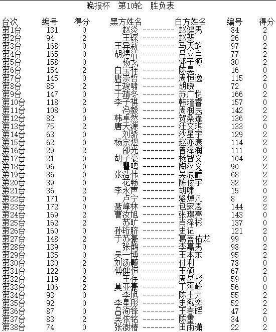 晚报杯赵炎金身告破将对决王琛