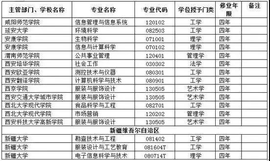 2018年被撤销本科专业大汇总, 高考家长搜集志愿时少走弯路!