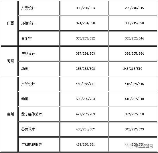 2017常州工学院艺术类本科专业录取分数线