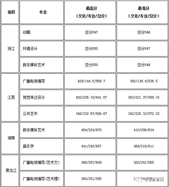 2017常州工学院艺术类本科专业录取分数线