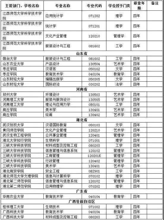 2018年被撤销本科专业大汇总, 高考家长搜集志愿时少走弯路!