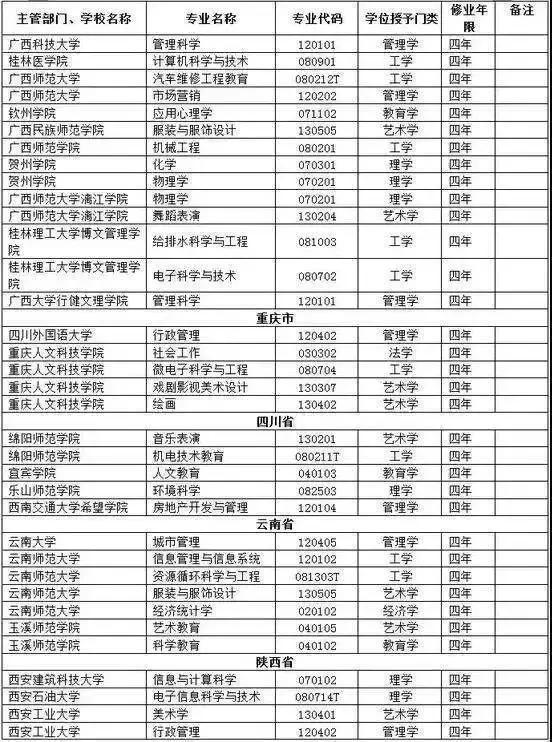 2018年被撤销本科专业大汇总, 高考家长搜集志愿时少走弯路!