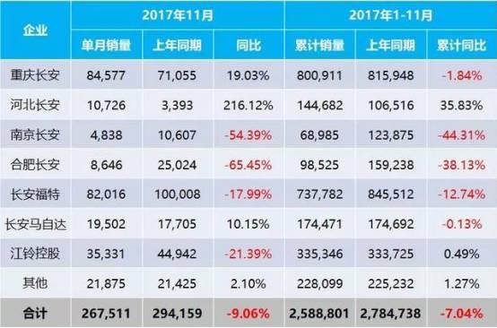 各有所长 11月国内一线车企销量成绩面面观